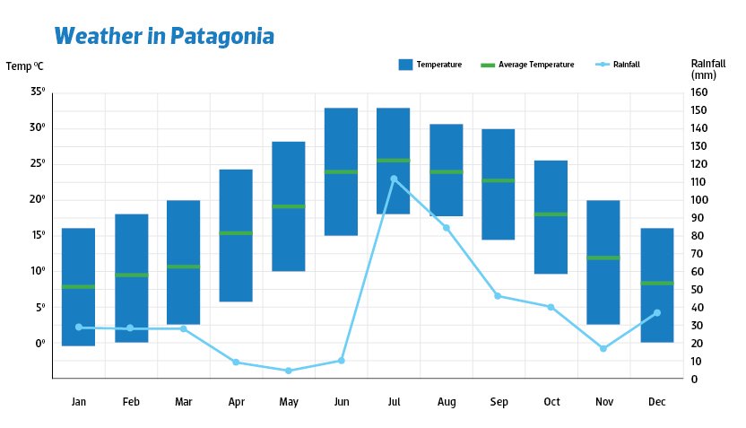 weather in patagonia